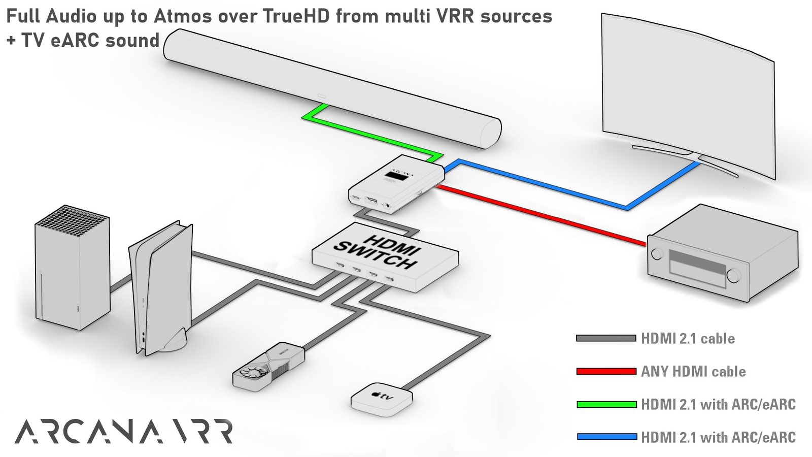 Schéma officiel HDfury&nbsp;: plusieurs sources HDMI passant par un commutateur ou un ampli vers l'Arcana 2, l'image vers un écran, HDMI COPY vers un second appareil et l'audio eARC vers une Sonos Arc