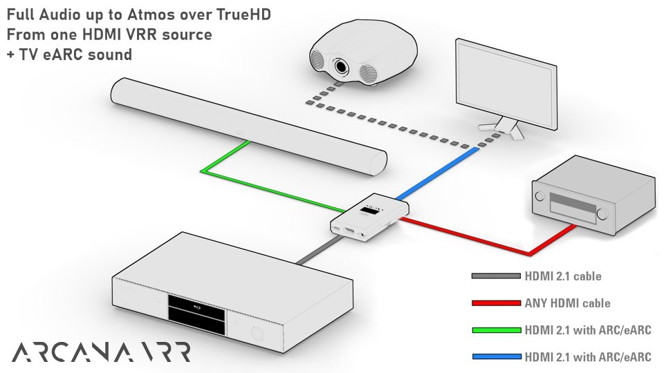 Schéma officiel HDfury&nbsp;: une source HDMI 2.1 reliée à l'Arcana 2, l'image principale vers l'écran, HDMI COPY vers un second appareil et l'audio intégral en eARC vers une Sonos Arc