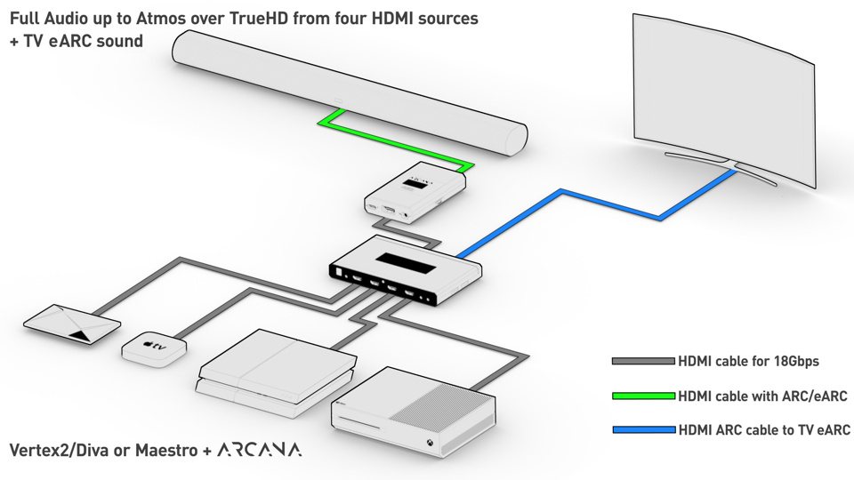 Schéma officiel HDfury&nbsp;: quatre sources HDMI sur un Vertex&nbsp;2, un Diva ou un Maestro, la sortie audio HDMI alimentant l'Arcana et l'audio eARC rejoignant une Sonos Arc