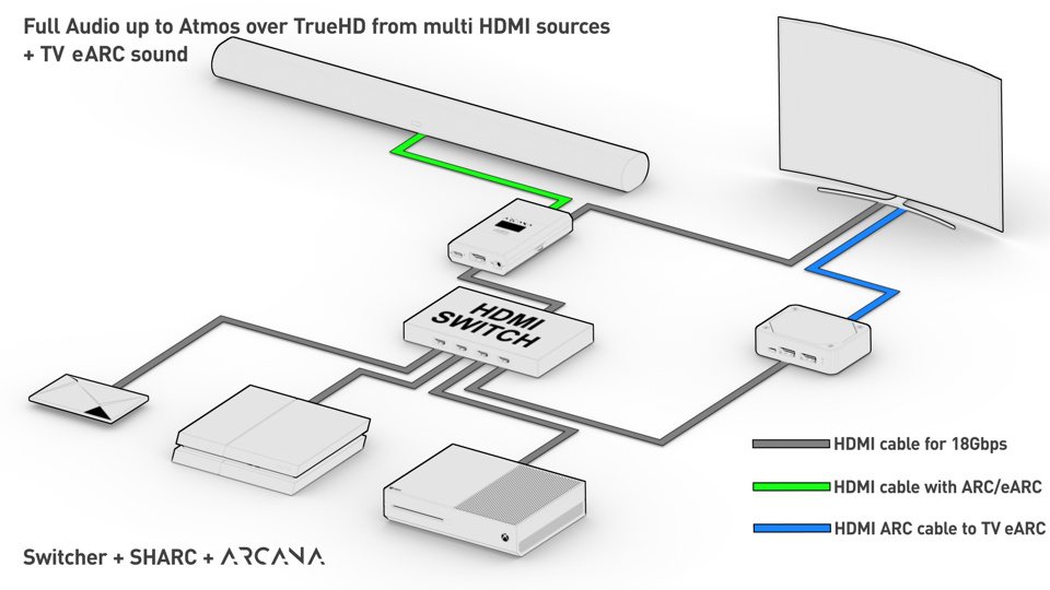Schéma officiel HDfury&nbsp;: plusieurs sources HDMI passant par un commutateur vers l'Arcana, un SHARC renvoyant l'audio ARC ou eARC du téléviseur