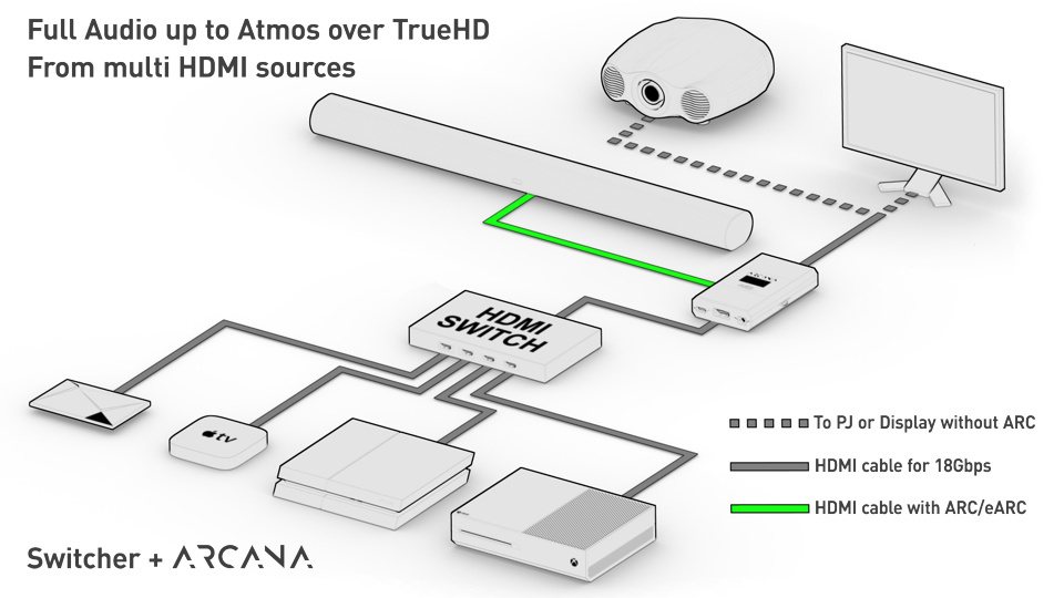 Schéma officiel HDfury&nbsp;: plusieurs sources HDMI passant par un commutateur vers l'Arcana, l'image vers un écran et le son vers une Sonos Arc