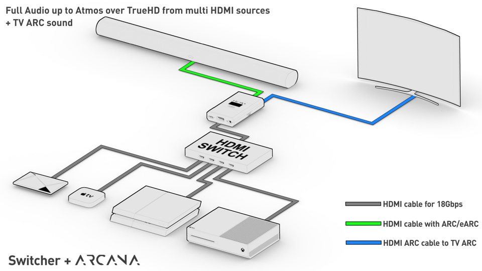 Schéma officiel HDfury&nbsp;: plusieurs sources HDMI passant par un commutateur vers l'Arcana, la sortie HDMI de l'Arcana rejoignant l'entrée ARC du téléviseur et le son une Sonos Arc