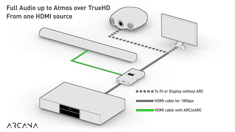 Schéma officiel HDfury&nbsp;: une source HDMI reliée à l'Arcana, l'image vers un écran et l'audio intégral vers une Sonos Arc en eARC